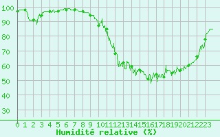 Courbe de l'humidit relative pour Orlans (45)