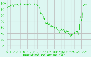 Courbe de l'humidit relative pour Cherbourg (50)