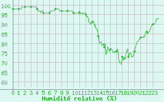 Courbe de l'humidit relative pour Toussus-le-Noble (78)