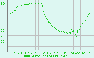 Courbe de l'humidit relative pour Poitiers (86)