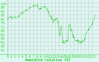 Courbe de l'humidit relative pour Dax (40)