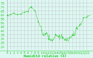 Courbe de l'humidit relative pour Cannes (06)