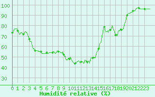 Courbe de l'humidit relative pour Cherbourg (50)