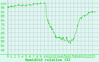 Courbe de l'humidit relative pour Auch (32)