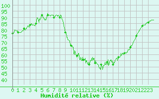 Courbe de l'humidit relative pour Brest (29)