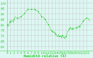 Courbe de l'humidit relative pour Cognac (16)