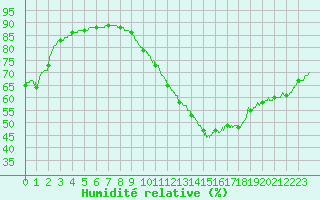 Courbe de l'humidit relative pour Agen (47)