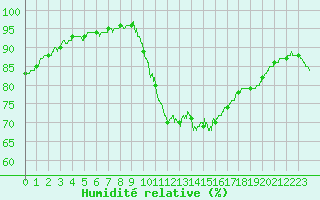 Courbe de l'humidit relative pour Orly (91)