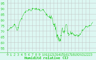 Courbe de l'humidit relative pour Lorient (56)