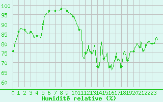 Courbe de l'humidit relative pour Vannes-Sn (56)