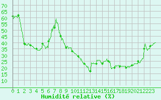 Courbe de l'humidit relative pour Le Luc - Cannet des Maures (83)