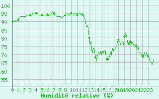 Courbe de l'humidit relative pour Pointe de Socoa (64)