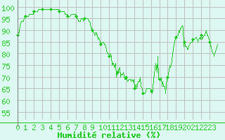 Courbe de l'humidit relative pour Lran (09)