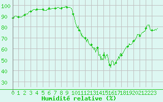 Courbe de l'humidit relative pour Vannes-Sn (56)