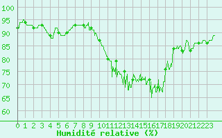 Courbe de l'humidit relative pour Cambrai / Epinoy (62)
