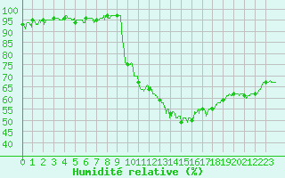 Courbe de l'humidit relative pour Orange (84)