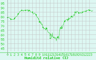 Courbe de l'humidit relative pour Le Havre - Octeville (76)