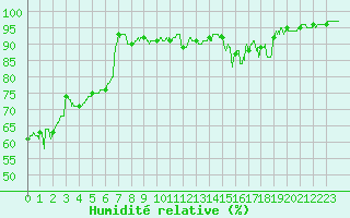 Courbe de l'humidit relative pour Tarascon (13)