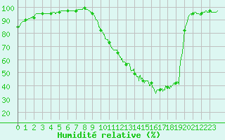 Courbe de l'humidit relative pour Dax (40)