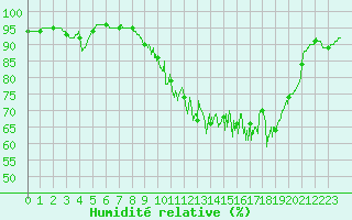 Courbe de l'humidit relative pour La Roche-sur-Yon (85)
