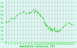 Courbe de l'humidit relative pour Mont-Saint-Vincent (71)