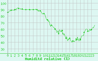 Courbe de l'humidit relative pour Le Bourget (93)