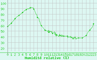 Courbe de l'humidit relative pour Melun (77)