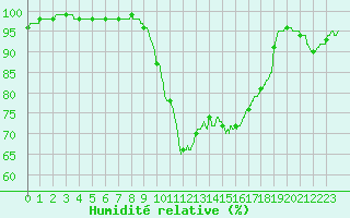 Courbe de l'humidit relative pour Lorient (56)