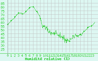 Courbe de l'humidit relative pour Paris - Montsouris (75)