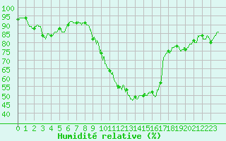 Courbe de l'humidit relative pour Istres (13)