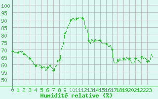 Courbe de l'humidit relative pour Mende - Chabrits (48)