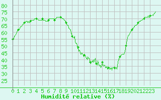 Courbe de l'humidit relative pour Rennes (35)