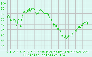 Courbe de l'humidit relative pour Grenoble/St-Etienne-St-Geoirs (38)