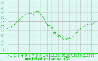 Courbe de l'humidit relative pour Nantes (44)