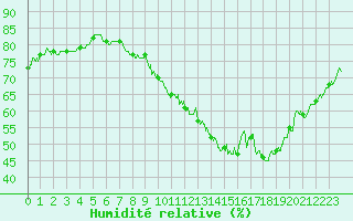 Courbe de l'humidit relative pour Montlimar (26)