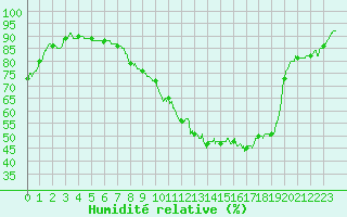 Courbe de l'humidit relative pour Saint-Quentin (02)