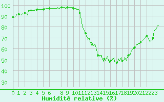 Courbe de l'humidit relative pour Auxerre-Perrigny (89)