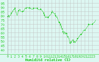 Courbe de l'humidit relative pour Gourdon (46)