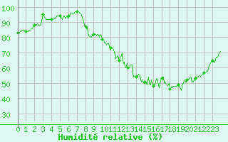 Courbe de l'humidit relative pour Metz (57)