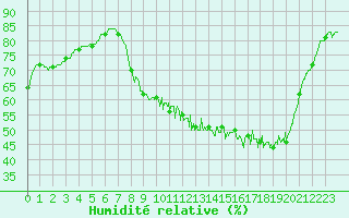 Courbe de l'humidit relative pour Chteaudun (28)