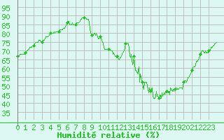 Courbe de l'humidit relative pour Rennes (35)