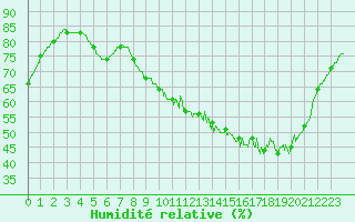 Courbe de l'humidit relative pour Saint-Nazaire (44)