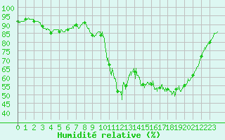 Courbe de l'humidit relative pour Lyon - Bron (69)