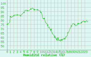 Courbe de l'humidit relative pour Saint-Dizier (52)