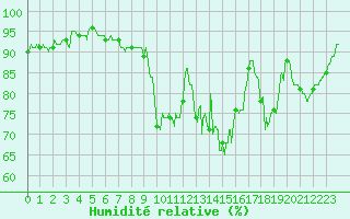 Courbe de l'humidit relative pour Pontoise - Cormeilles (95)