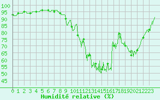 Courbe de l'humidit relative pour Aurillac (15)