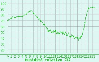 Courbe de l'humidit relative pour Jamricourt (60)