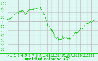 Courbe de l'humidit relative pour Lorient (56)