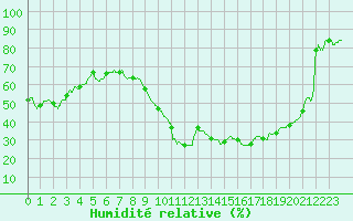 Courbe de l'humidit relative pour Rodez (12)