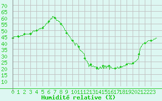 Courbe de l'humidit relative pour Le Luc - Cannet des Maures (83)